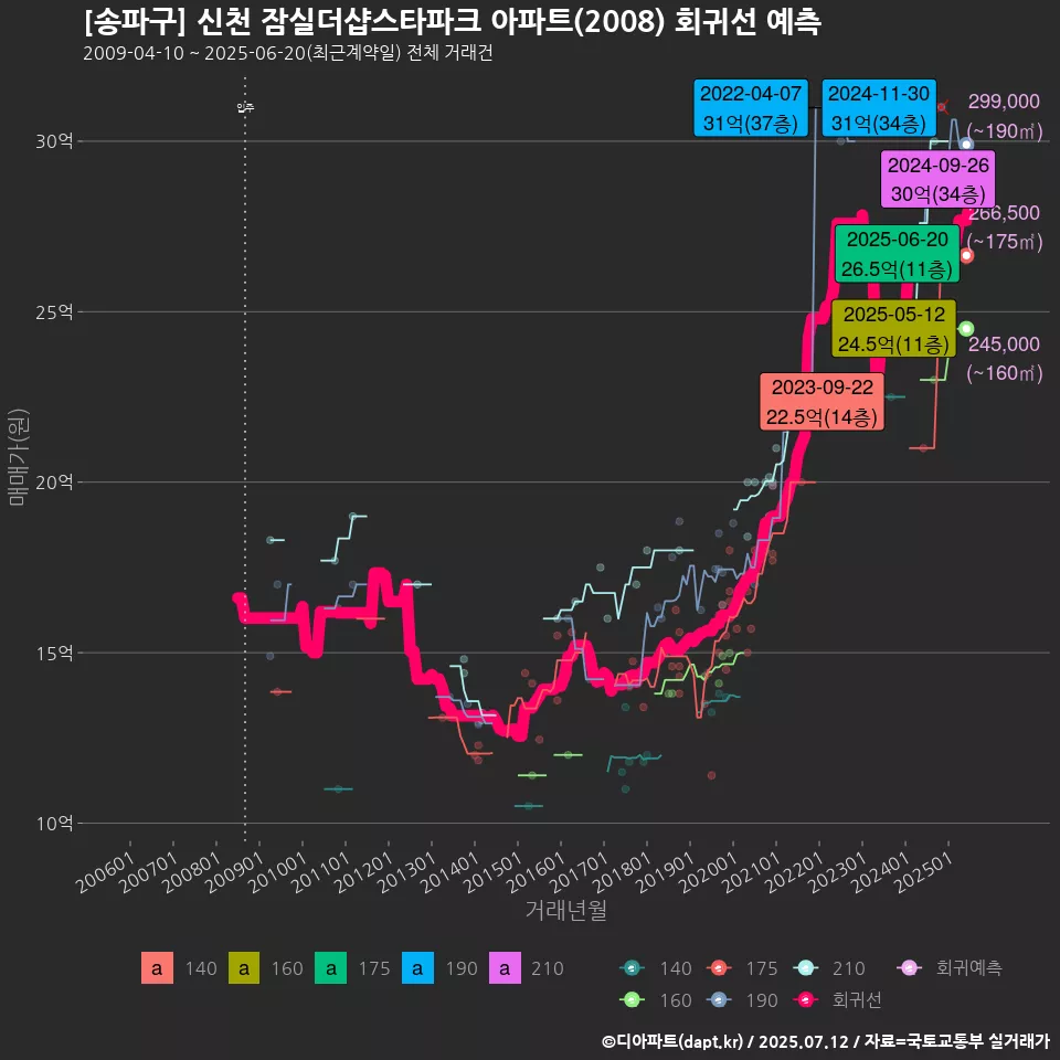 [송파구] 신천 잠실더샵스타파크 아파트(2008) 회귀선 예측