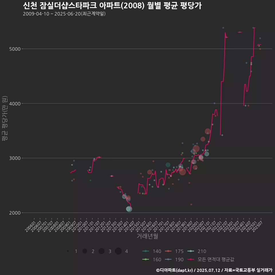 신천 잠실더샵스타파크 아파트(2008) 월별 평균 평당가