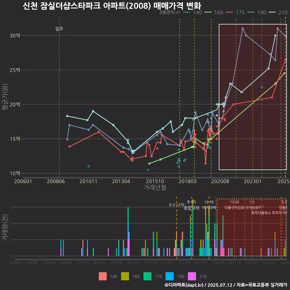 신천 잠실더샵스타파크 아파트(2008) 매매가격 변화