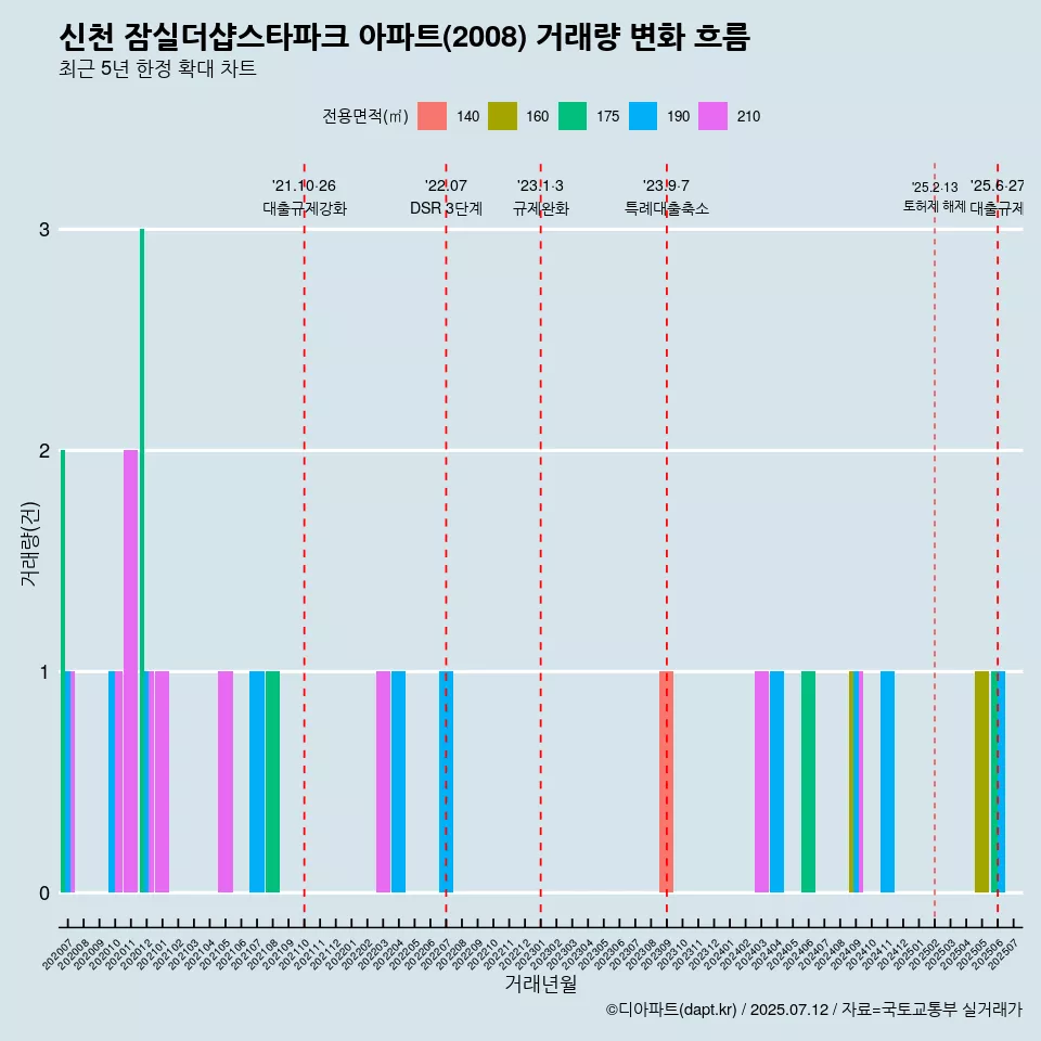 신천 잠실더샵스타파크 아파트(2008) 거래량 변화 흐름
