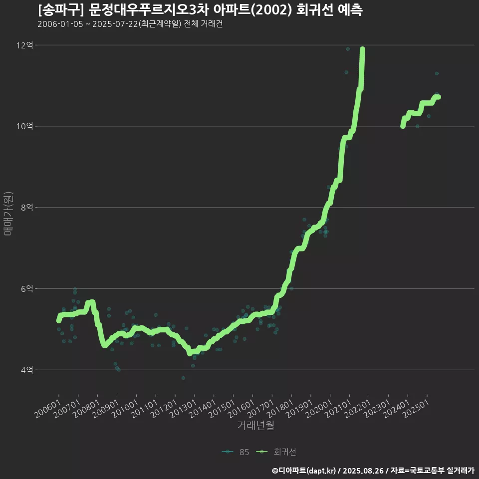 [송파구] 문정대우푸르지오3차 아파트(2002) 회귀선 예측
