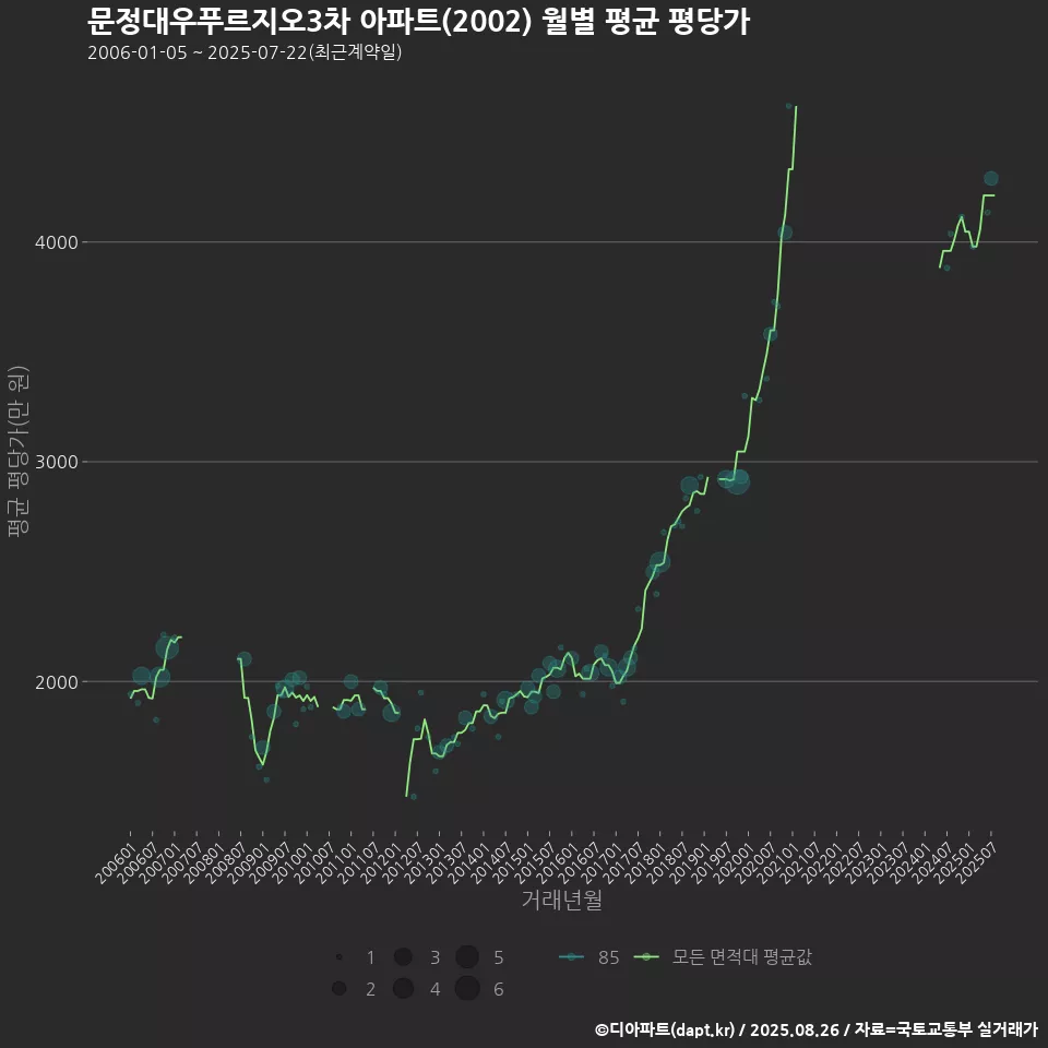 문정대우푸르지오3차 아파트(2002) 월별 평균 평당가