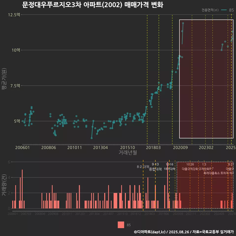 문정대우푸르지오3차 아파트(2002) 매매가격 변화