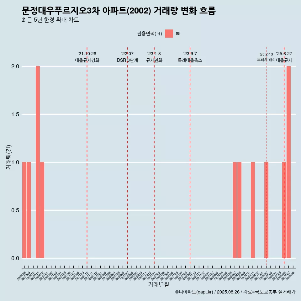 문정대우푸르지오3차 아파트(2002) 거래량 변화 흐름