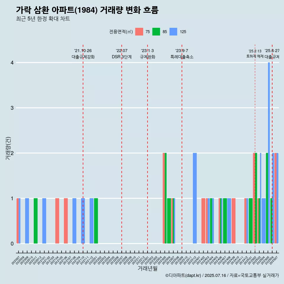 가락 삼환 아파트(1984) 거래량 변화 흐름