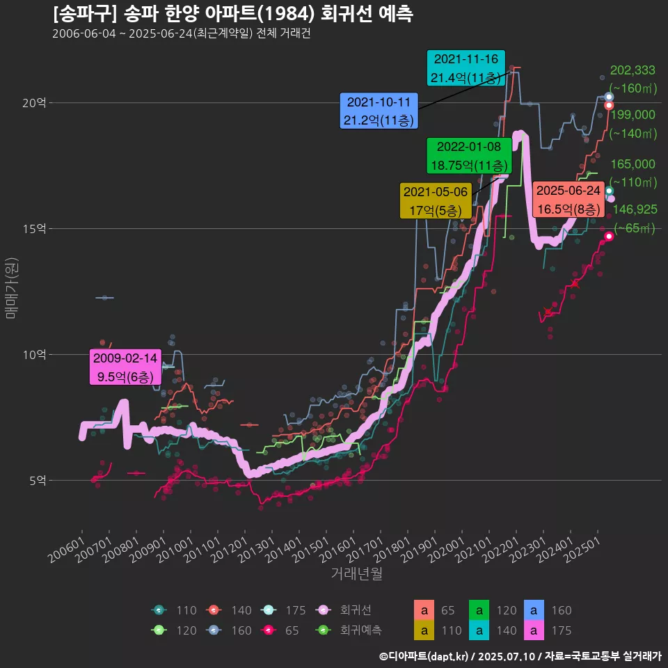 [송파구] 송파 한양 아파트(1984) 회귀선 예측