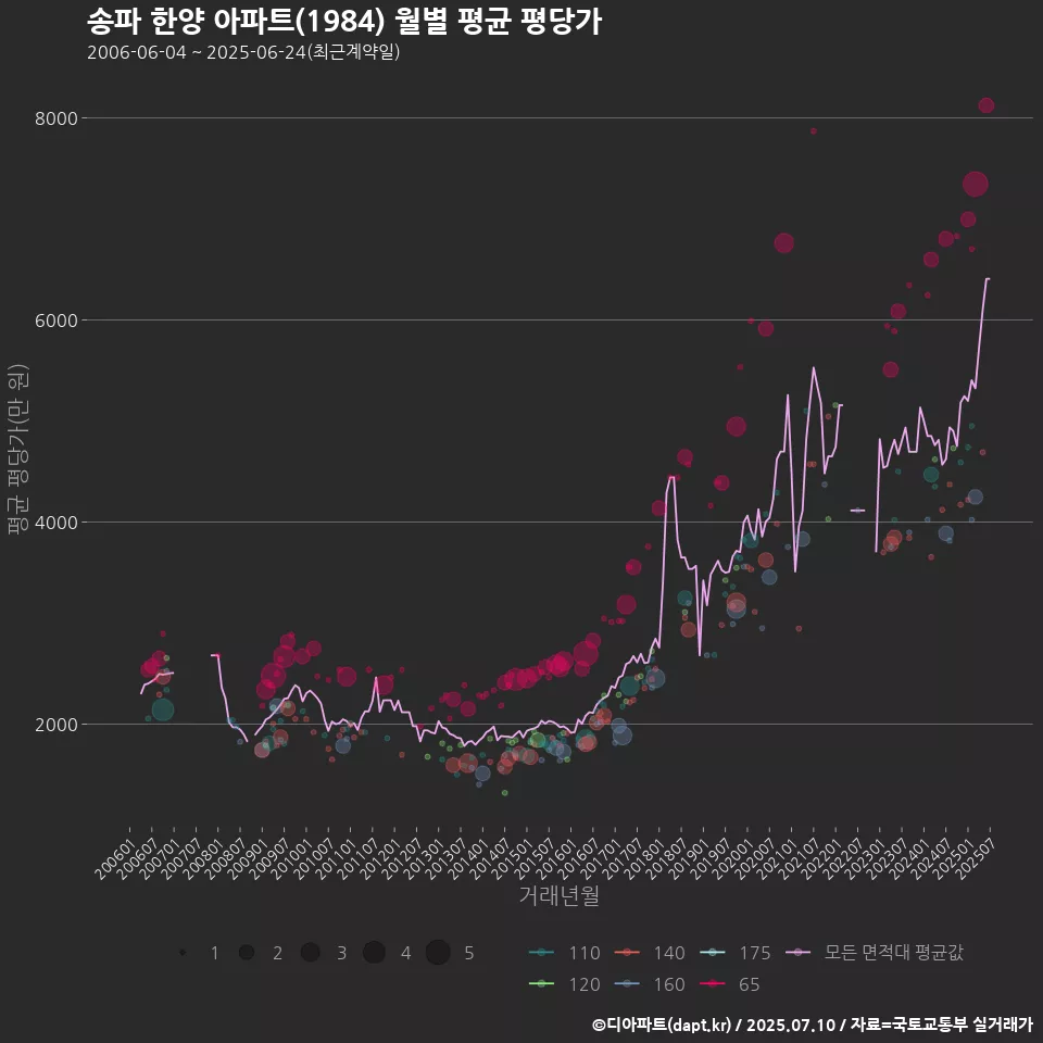 송파 한양 아파트(1984) 월별 평균 평당가