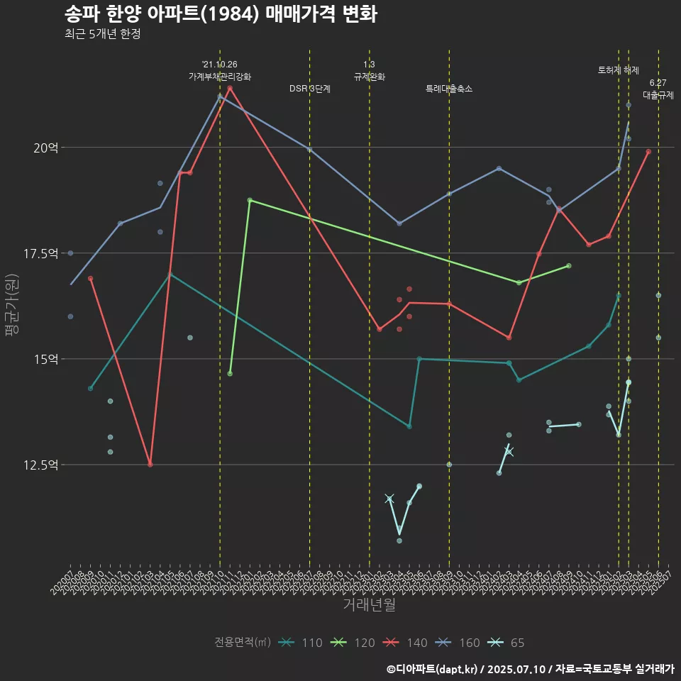 송파 한양 아파트(1984) 매매가격 변화