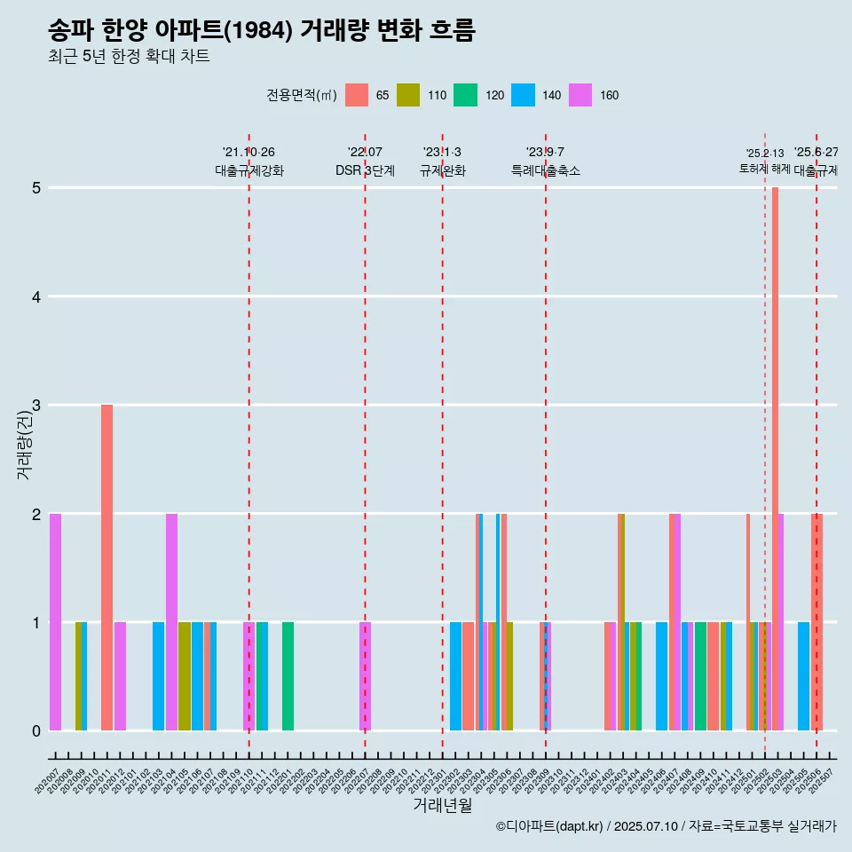 송파 한양 아파트(1984) 거래량 변화 흐름