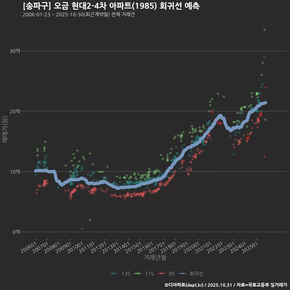 [송파구] 오금 현대2-4차 아파트(1985) 회귀선 예측