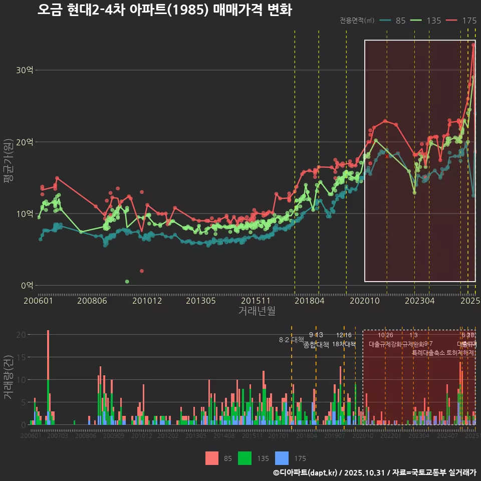 오금 현대2-4차 아파트(1985) 매매가격 변화