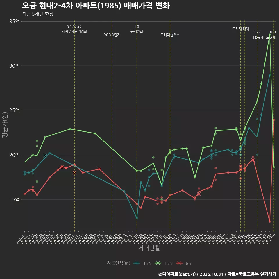 오금 현대2-4차 아파트(1985) 매매가격 변화