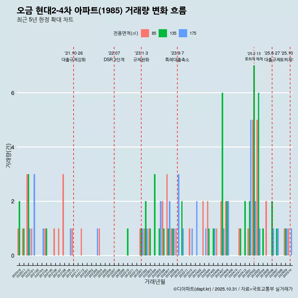 오금 현대2-4차 아파트(1985) 거래량 변화 흐름
