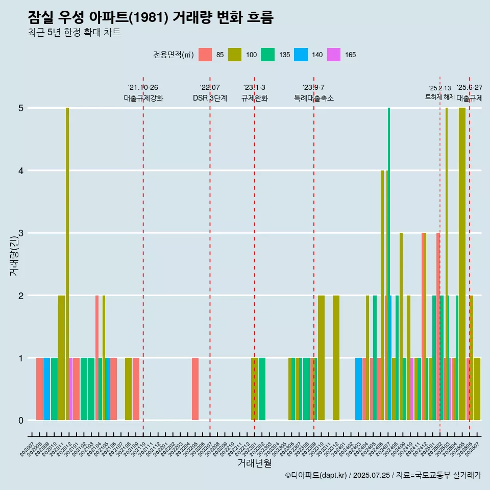잠실 우성 아파트(1981) 거래량 변화 흐름