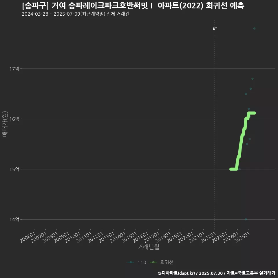 [송파구] 거여 송파레이크파크호반써밋Ⅰ 아파트(2022) 회귀선 예측