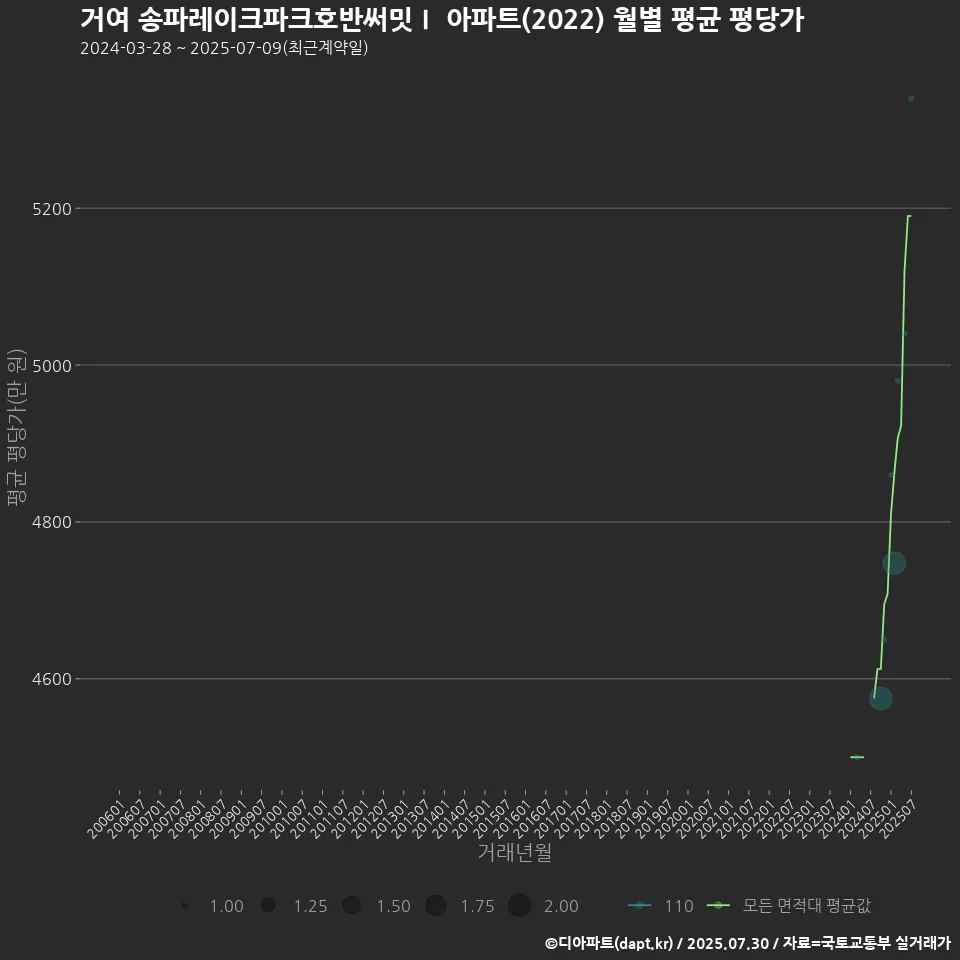 거여 송파레이크파크호반써밋Ⅰ 아파트(2022) 월별 평균 평당가
