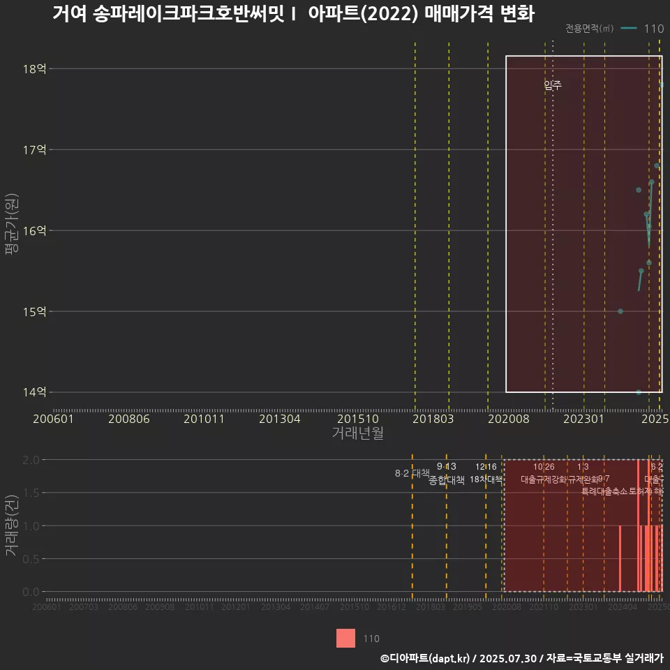 거여 송파레이크파크호반써밋Ⅰ 아파트(2022) 매매가격 변화