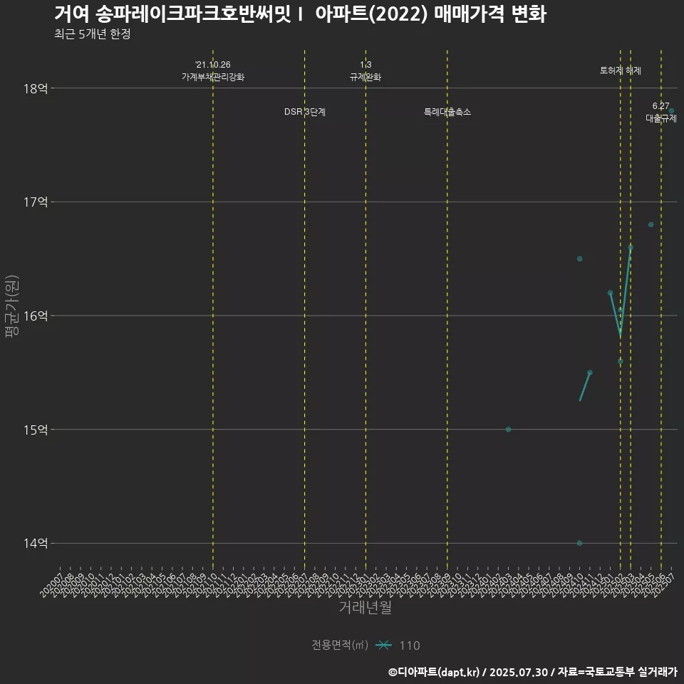 거여 송파레이크파크호반써밋Ⅰ 아파트(2022) 매매가격 변화