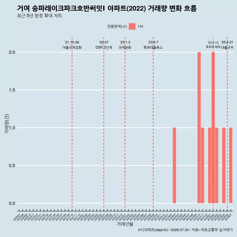 거여 송파레이크파크호반써밋Ⅰ 아파트(2022) 거래량 변화 흐름