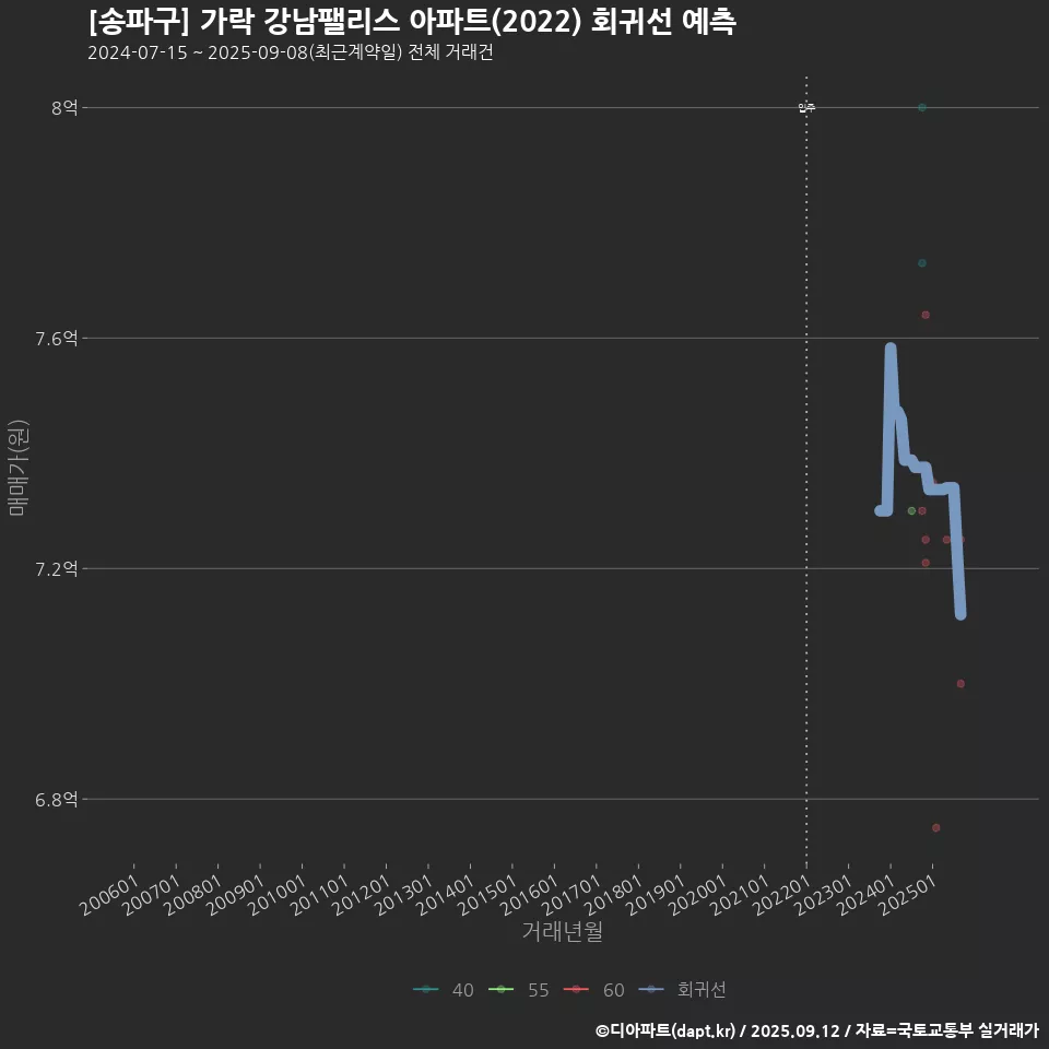 [송파구] 가락 강남팰리스 아파트(2022) 회귀선 예측