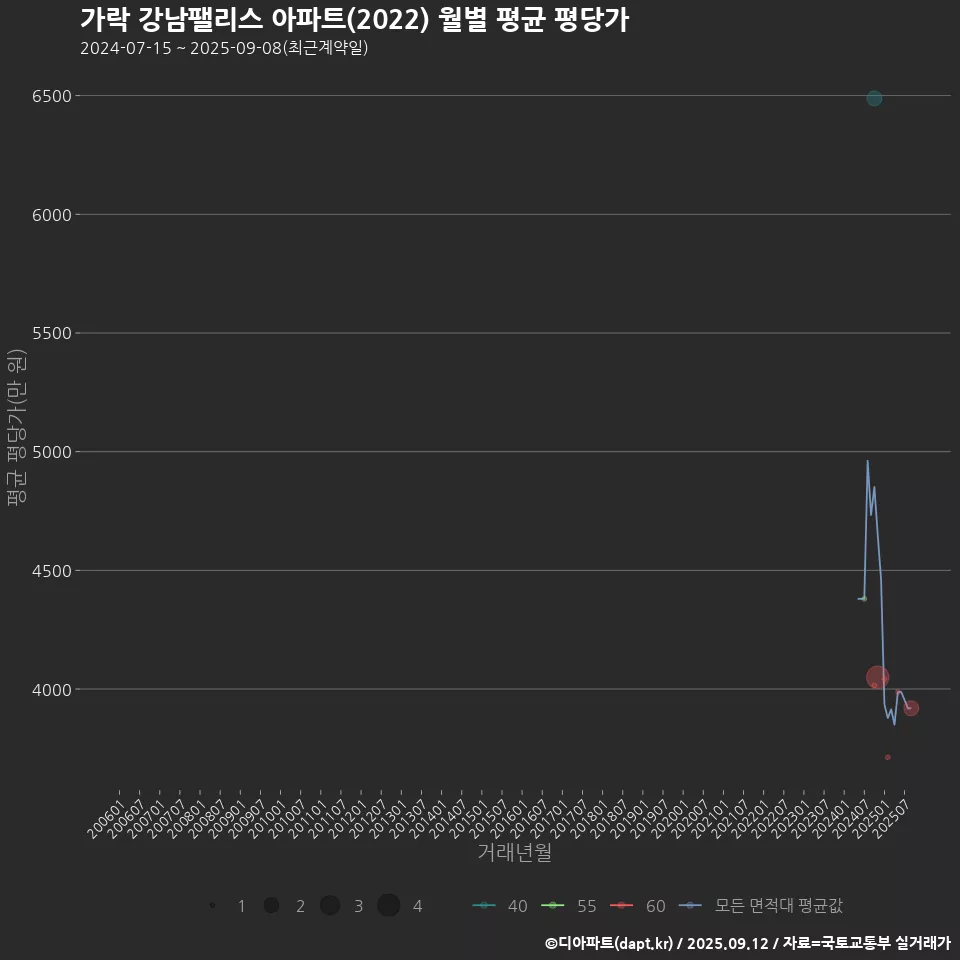 가락 강남팰리스 아파트(2022) 월별 평균 평당가