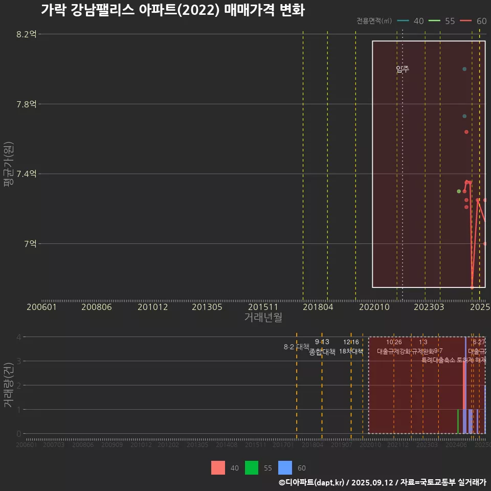 가락 강남팰리스 아파트(2022) 매매가격 변화