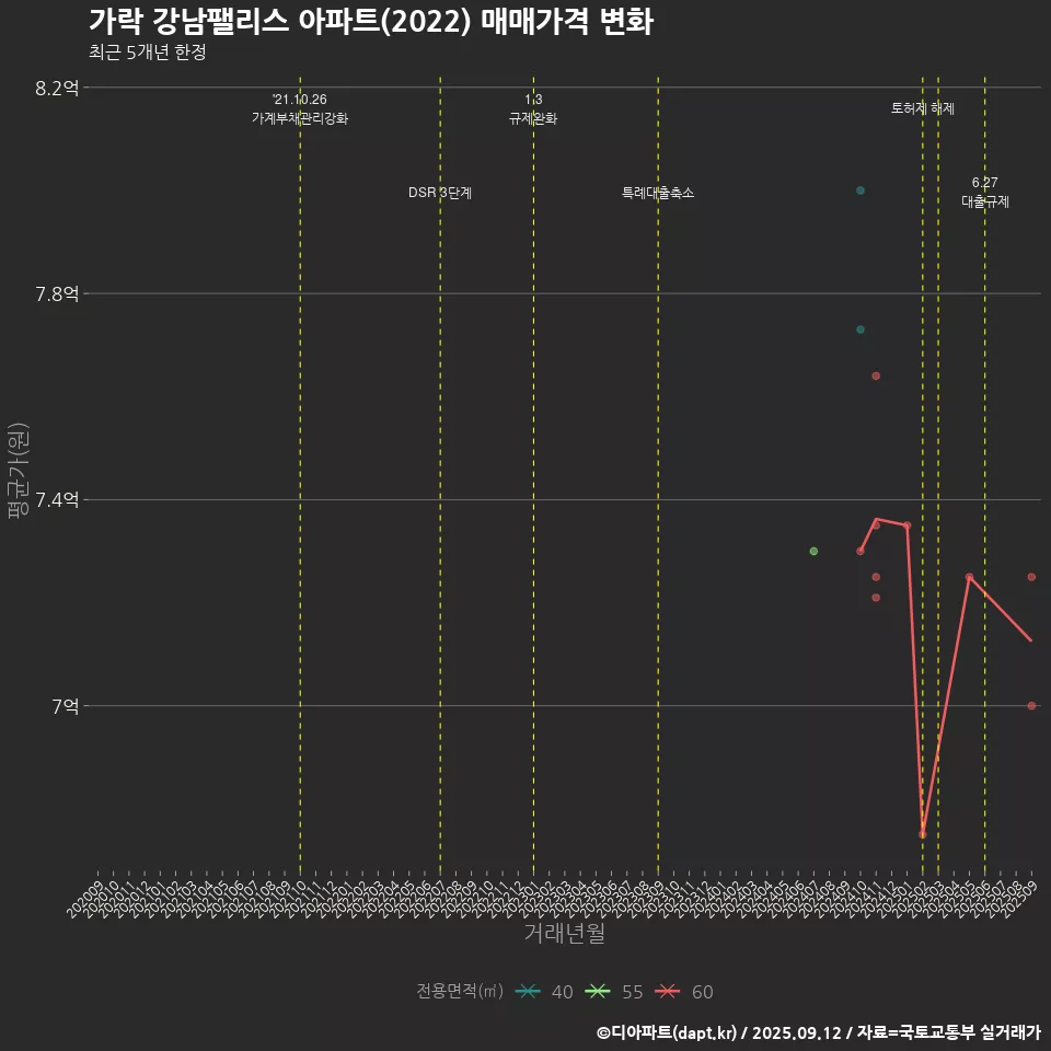 가락 강남팰리스 아파트(2022) 매매가격 변화