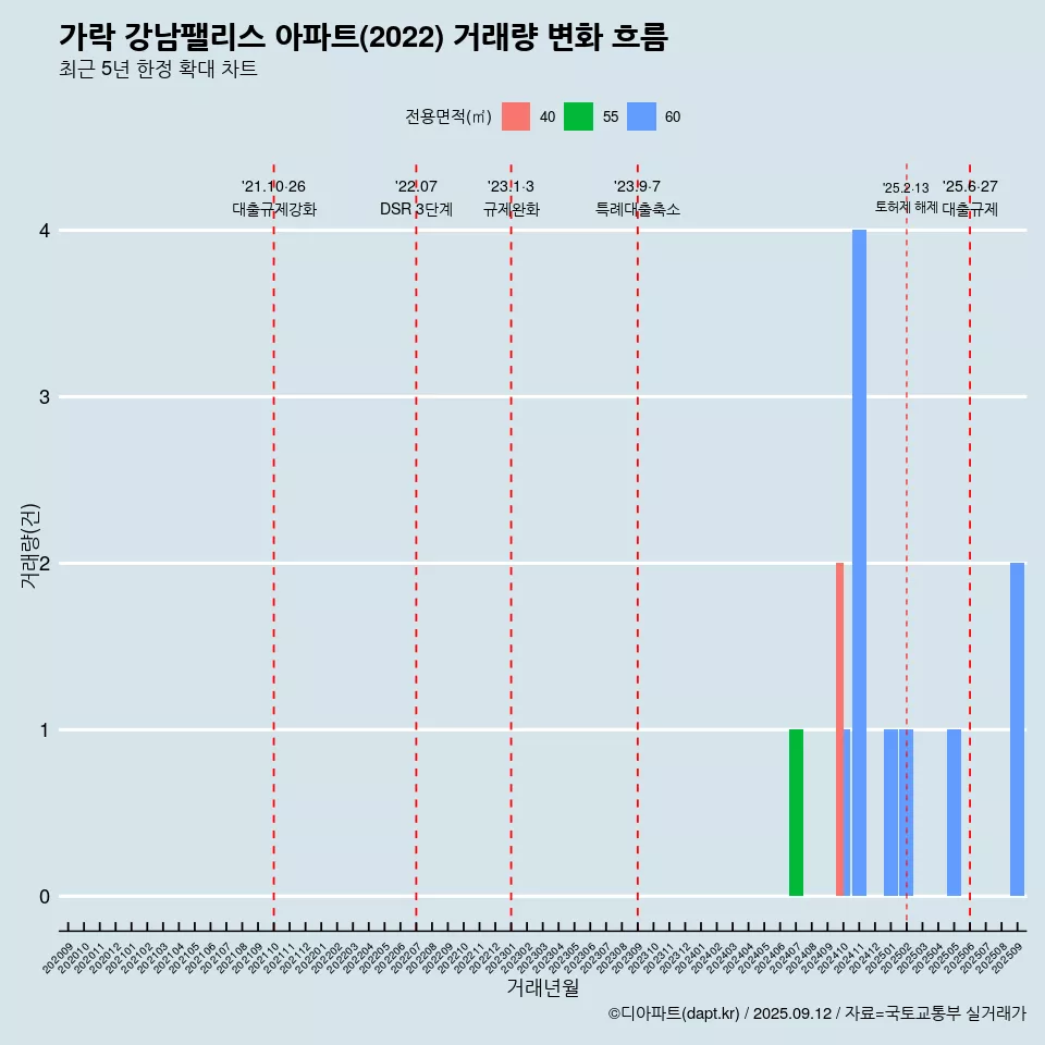 가락 강남팰리스 아파트(2022) 거래량 변화 흐름