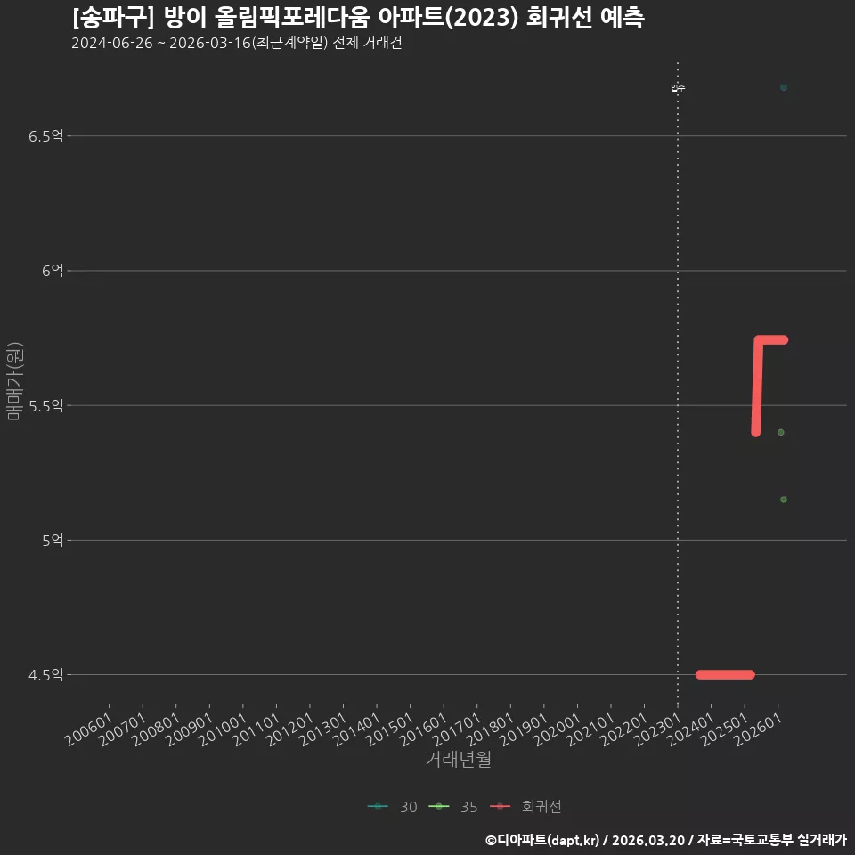 [송파구] 방이 올림픽포레다움 아파트(2023) 회귀선 예측