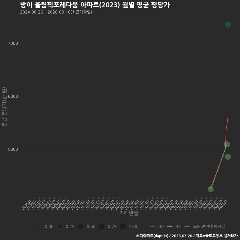 방이 올림픽포레다움 아파트(2023) 월별 평균 평당가