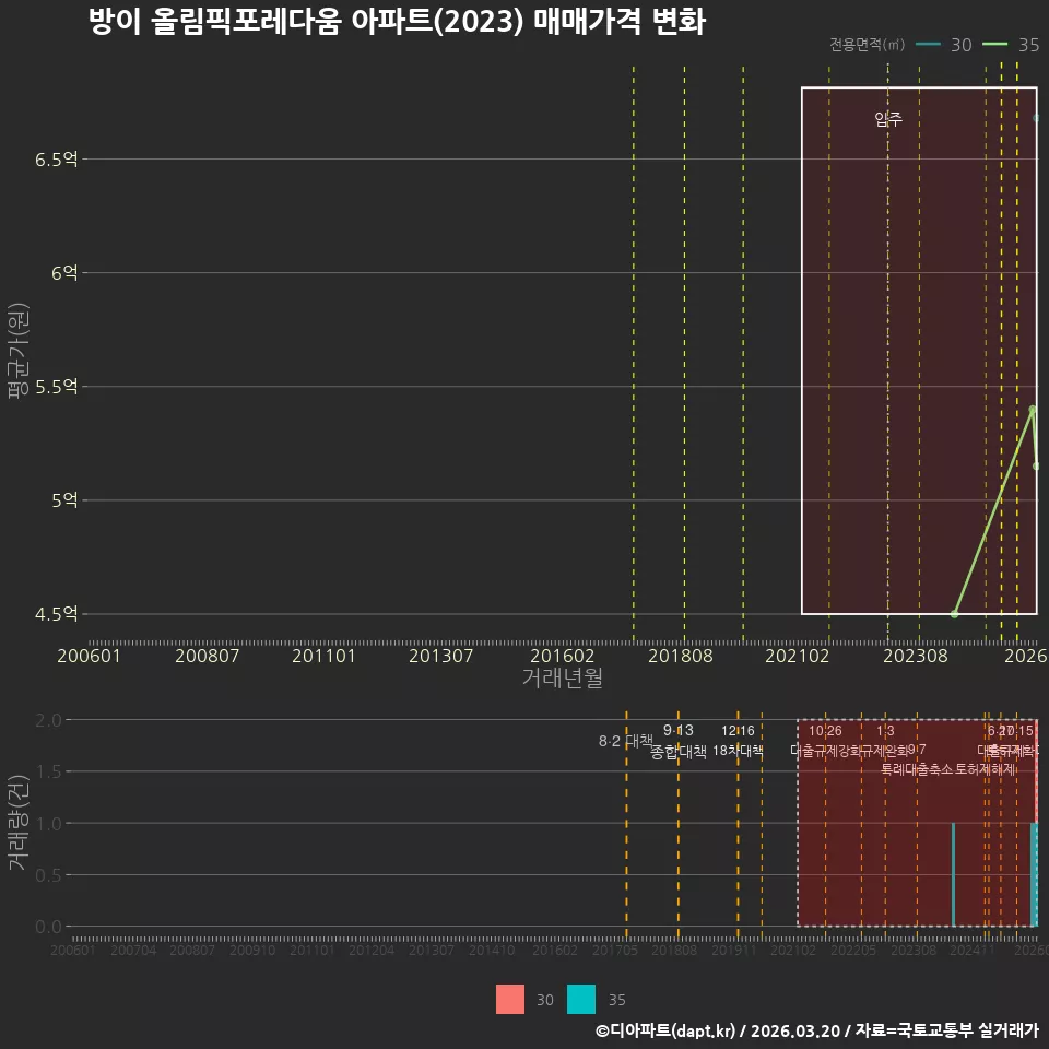 방이 올림픽포레다움 아파트(2023) 매매가격 변화