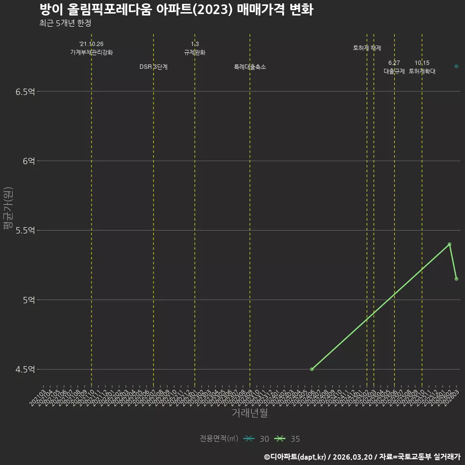 방이 올림픽포레다움 아파트(2023) 매매가격 변화