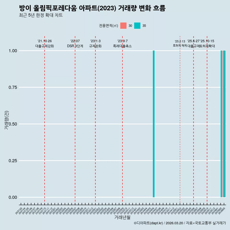 방이 올림픽포레다움 아파트(2023) 거래량 변화 흐름