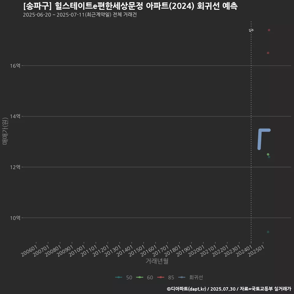 [송파구] 힐스테이트e편한세상문정 아파트(2024) 회귀선 예측