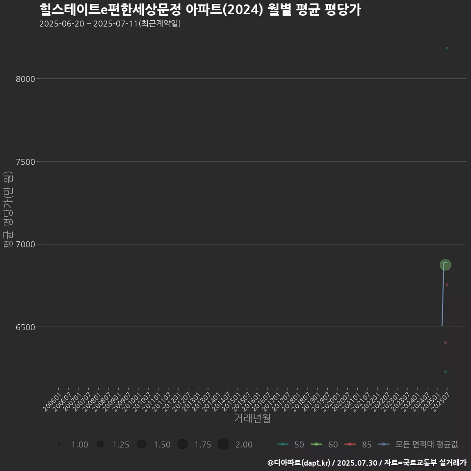 힐스테이트e편한세상문정 아파트(2024) 월별 평균 평당가