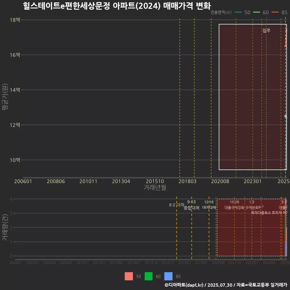 힐스테이트e편한세상문정 아파트(2024) 매매가격 변화