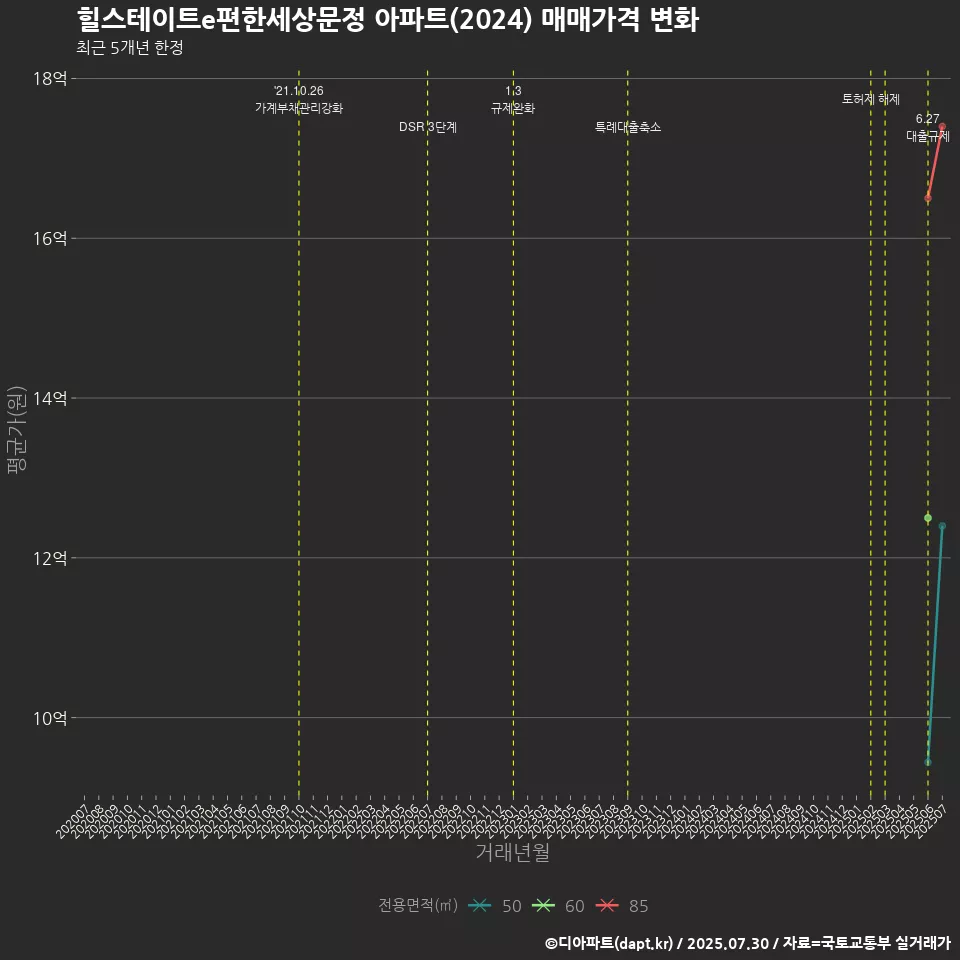 힐스테이트e편한세상문정 아파트(2024) 매매가격 변화