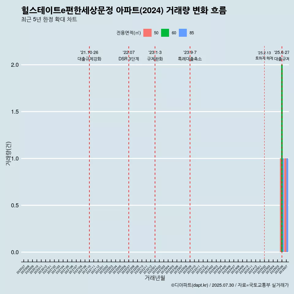 힐스테이트e편한세상문정 아파트(2024) 거래량 변화 흐름