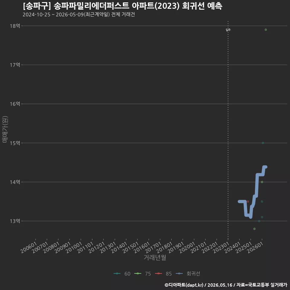 [송파구] 송파파밀리에더퍼스트 아파트(2023) 회귀선 예측