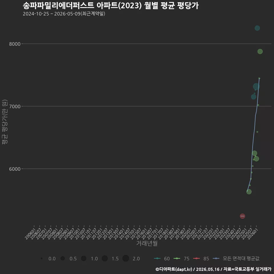 송파파밀리에더퍼스트 아파트(2023) 월별 평균 평당가