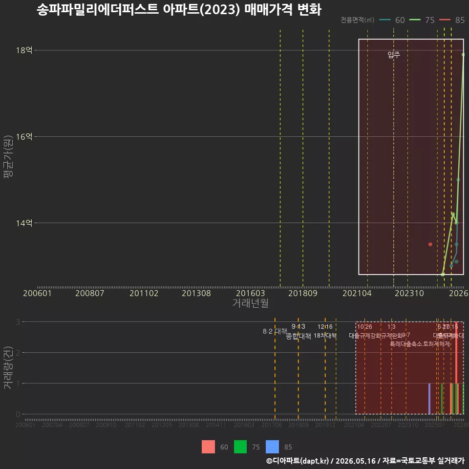 송파파밀리에더퍼스트 아파트(2023) 매매가격 변화