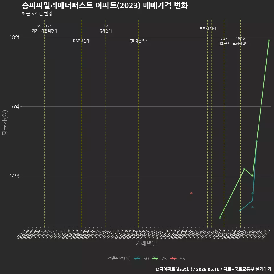 송파파밀리에더퍼스트 아파트(2023) 매매가격 변화
