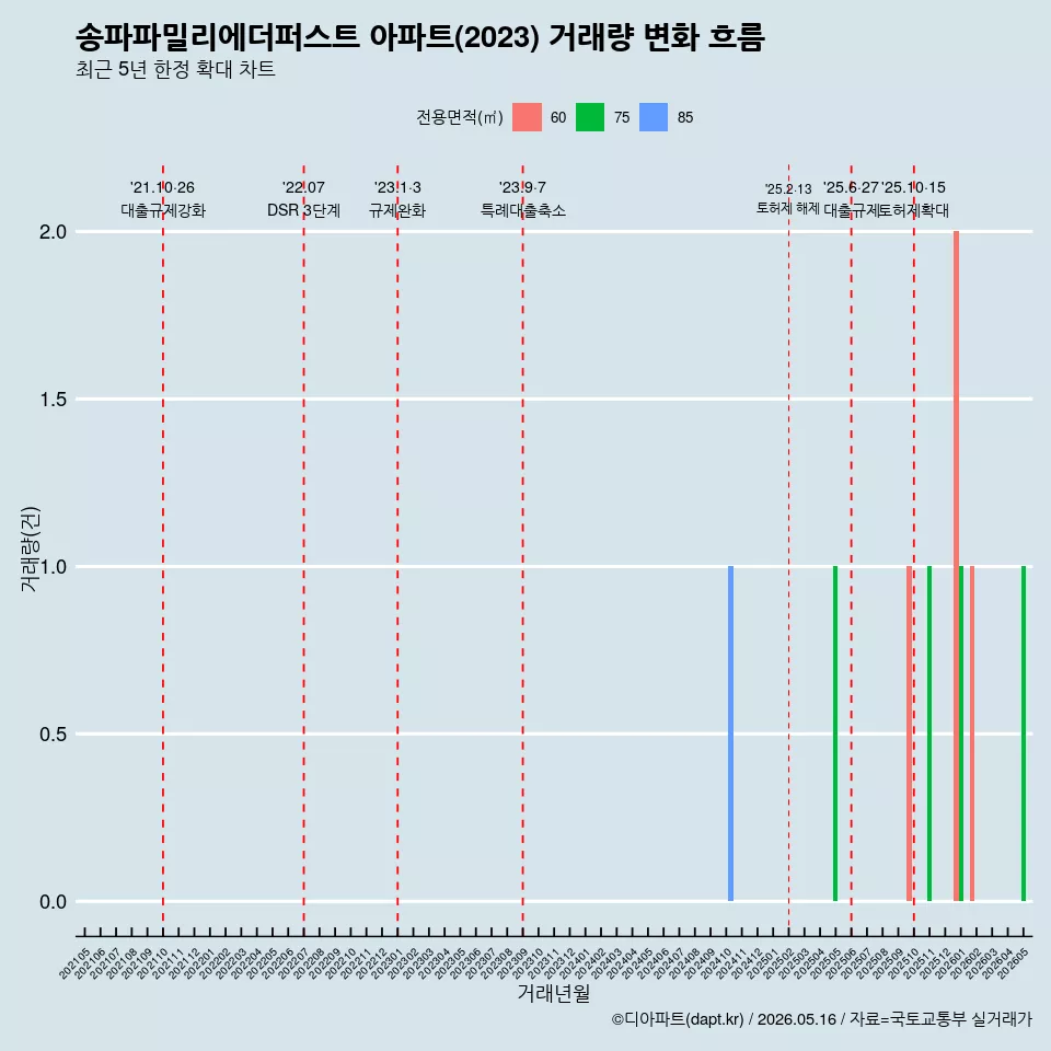 송파파밀리에더퍼스트 아파트(2023) 거래량 변화 흐름