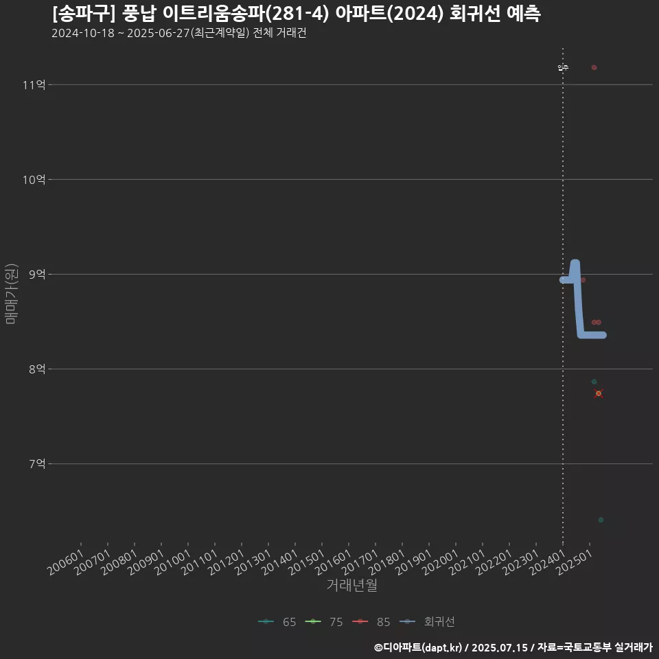 [송파구] 풍납 이트리움송파(281-4) 아파트(2024) 회귀선 예측