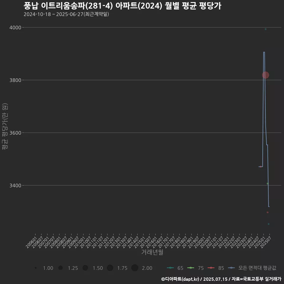 풍납 이트리움송파(281-4) 아파트(2024) 월별 평균 평당가