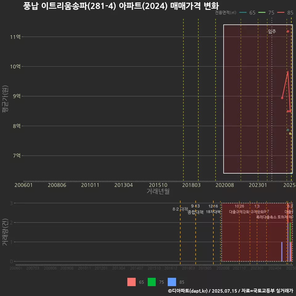 풍납 이트리움송파(281-4) 아파트(2024) 매매가격 변화