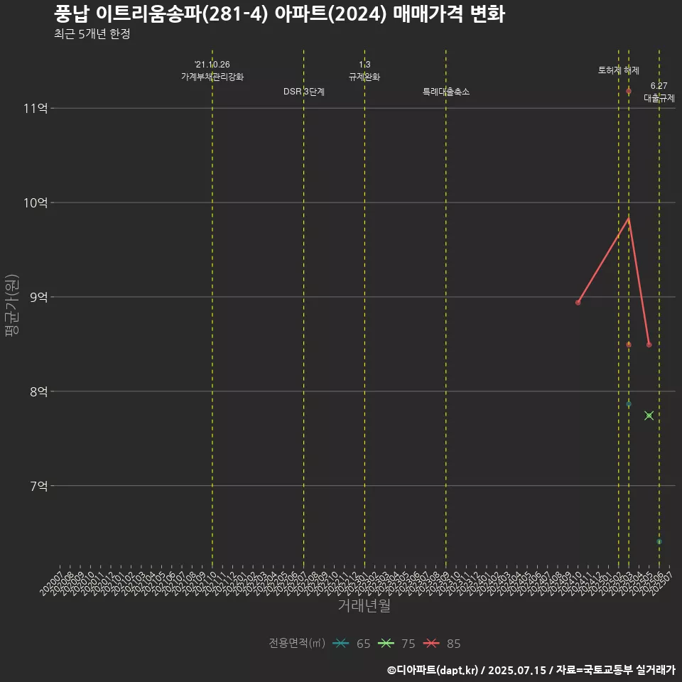 풍납 이트리움송파(281-4) 아파트(2024) 매매가격 변화