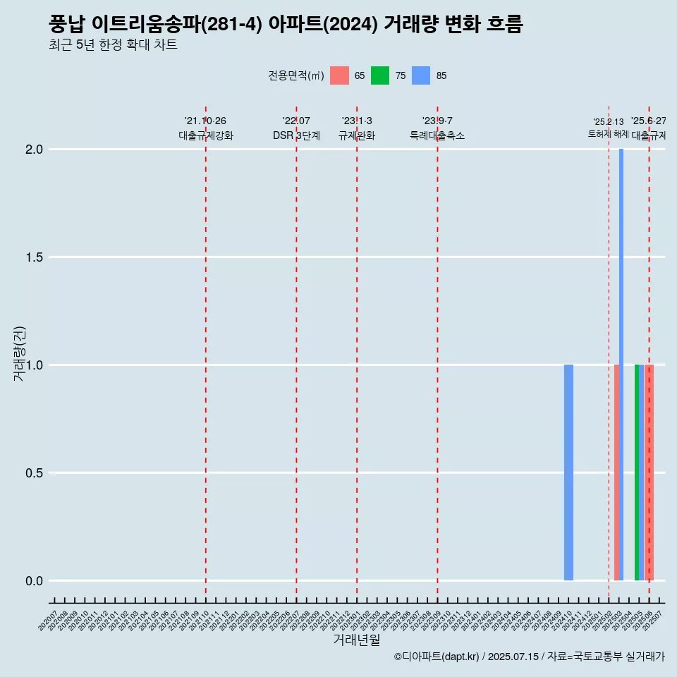 풍납 이트리움송파(281-4) 아파트(2024) 거래량 변화 흐름