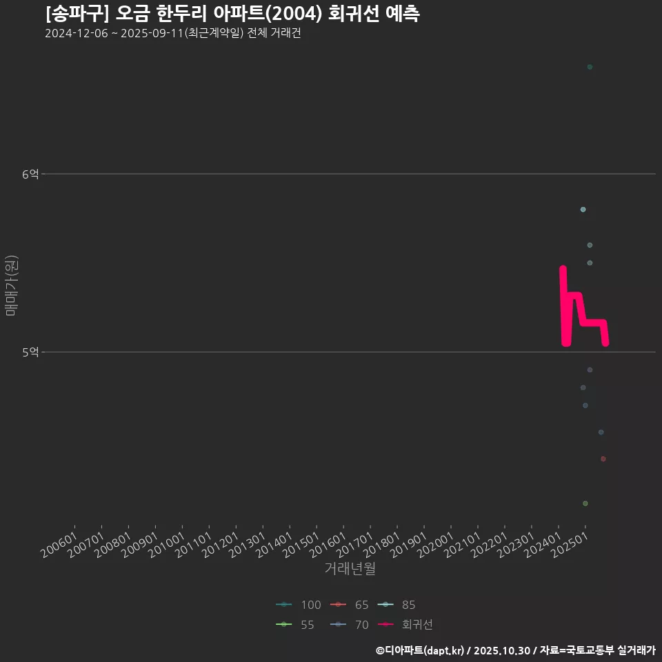[송파구] 오금 한두리 아파트(2004) 회귀선 예측