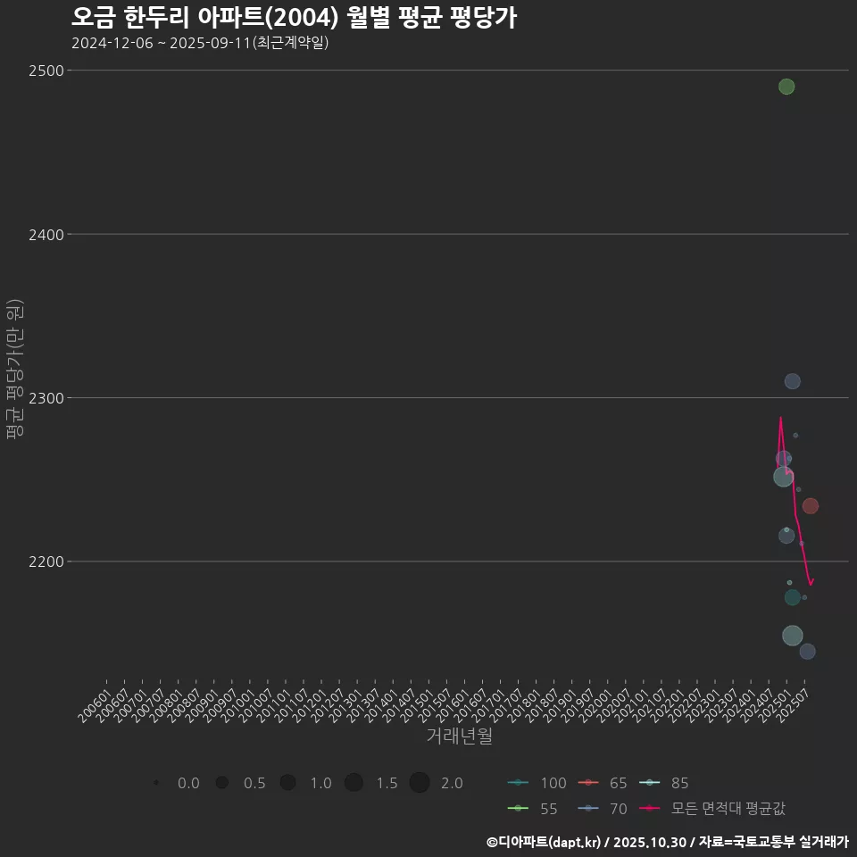 오금 한두리 아파트(2004) 월별 평균 평당가